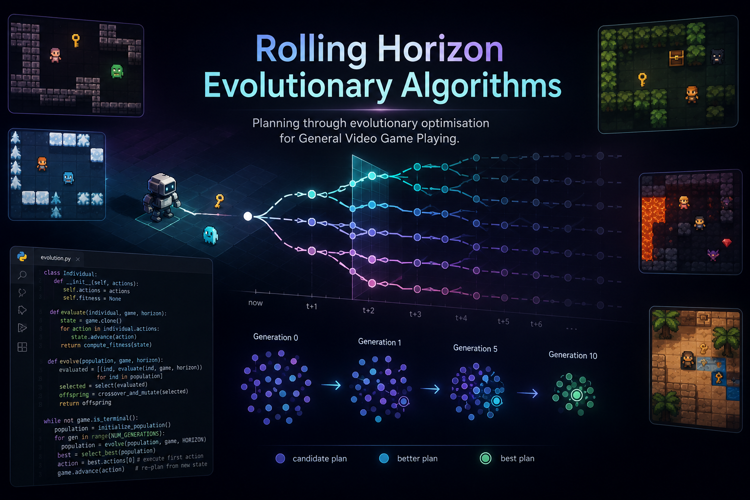 Rolling Horizon Evolutionary Algorithms